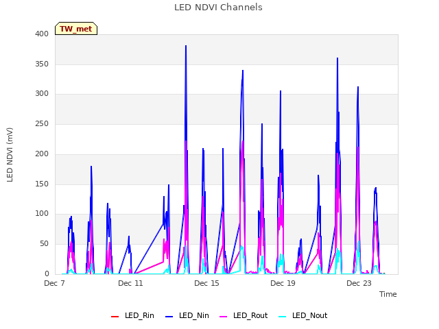 Explore the graph:LED NDVI Channels in a new window