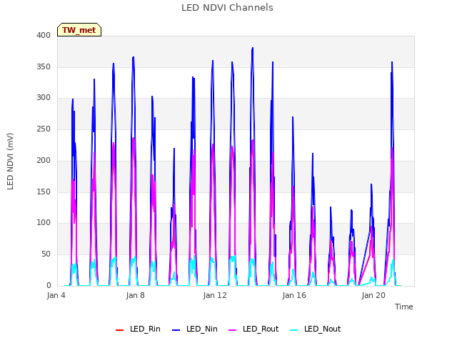 Explore the graph:LED NDVI Channels in a new window