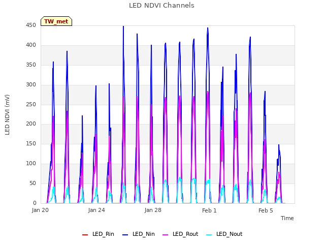 Explore the graph:LED NDVI Channels in a new window