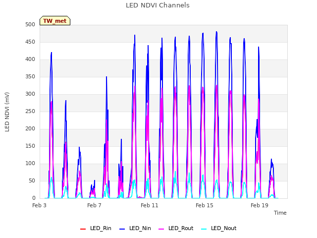 Explore the graph:LED NDVI Channels in a new window