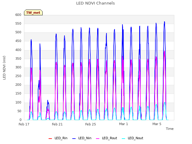 Explore the graph:LED NDVI Channels in a new window