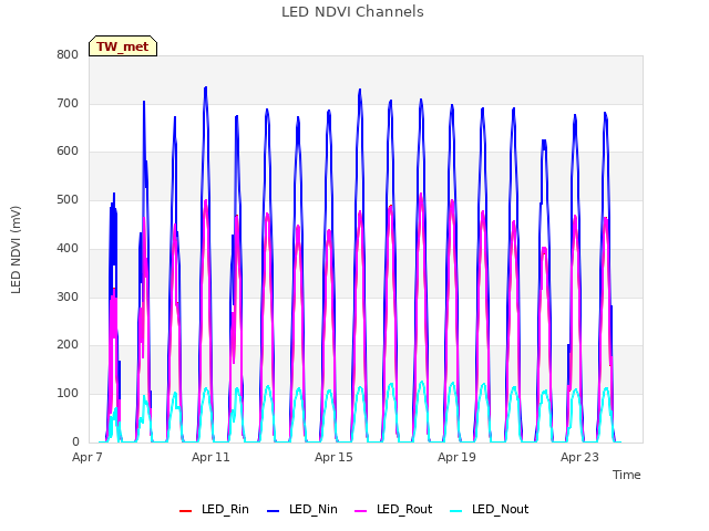 Explore the graph:LED NDVI Channels in a new window