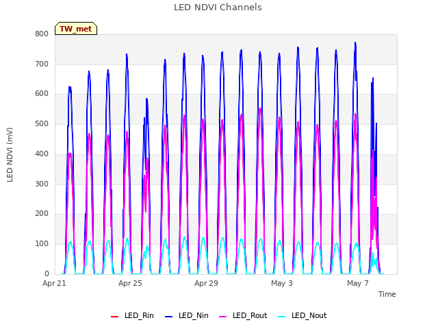 Explore the graph:LED NDVI Channels in a new window