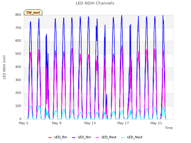 Explore the graph:LED NDVI Channels in a new window