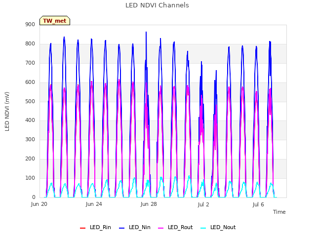 Explore the graph:LED NDVI Channels in a new window