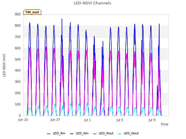 Explore the graph:LED NDVI Channels in a new window