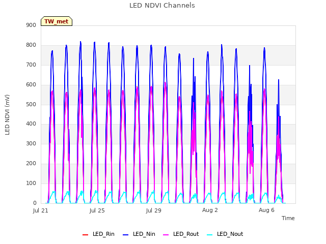 Explore the graph:LED NDVI Channels in a new window