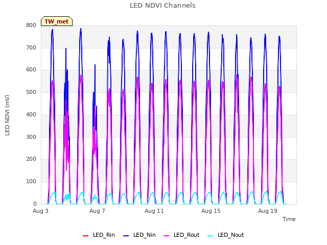 Explore the graph:LED NDVI Channels in a new window