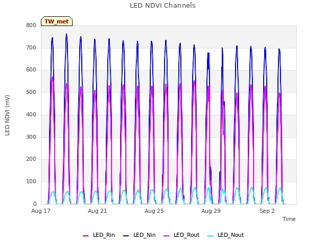 Explore the graph:LED NDVI Channels in a new window