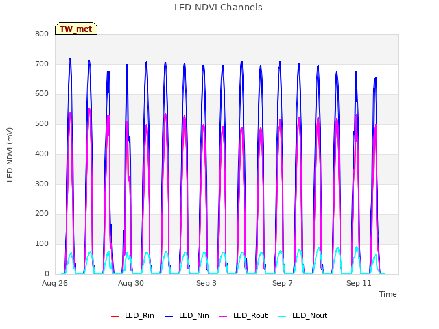Explore the graph:LED NDVI Channels in a new window
