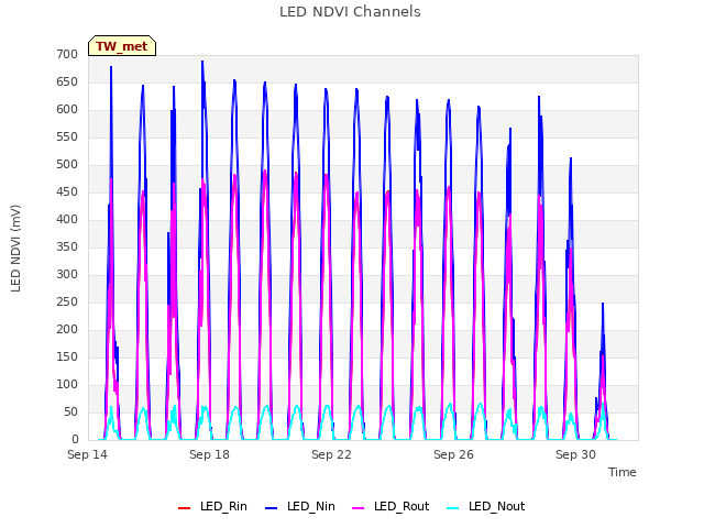 Explore the graph:LED NDVI Channels in a new window