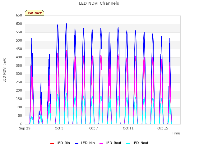 Explore the graph:LED NDVI Channels in a new window