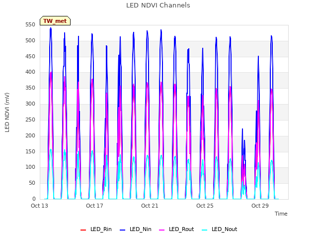 Explore the graph:LED NDVI Channels in a new window