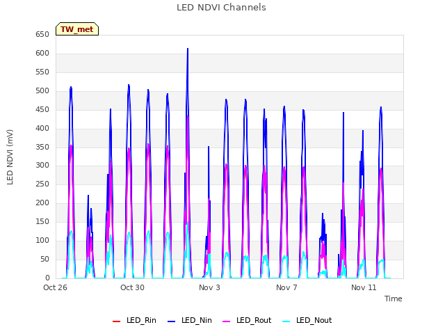 Explore the graph:LED NDVI Channels in a new window
