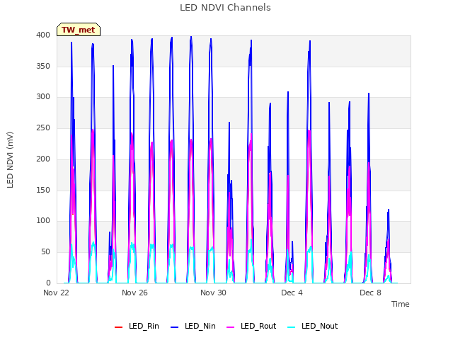 Explore the graph:LED NDVI Channels in a new window