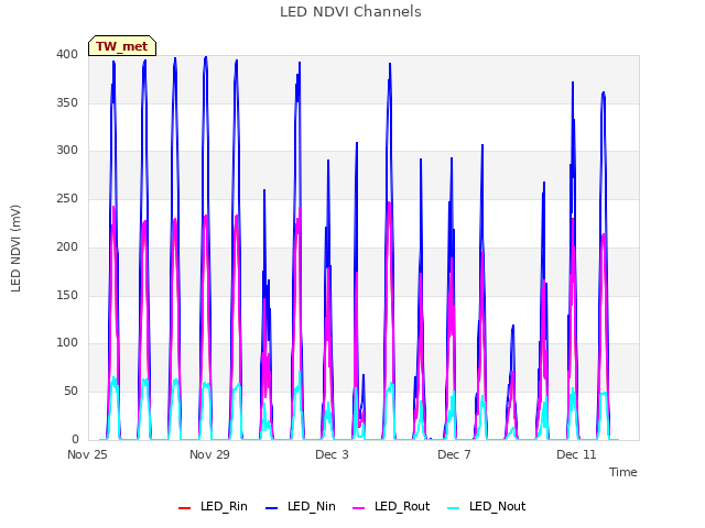 Explore the graph:LED NDVI Channels in a new window