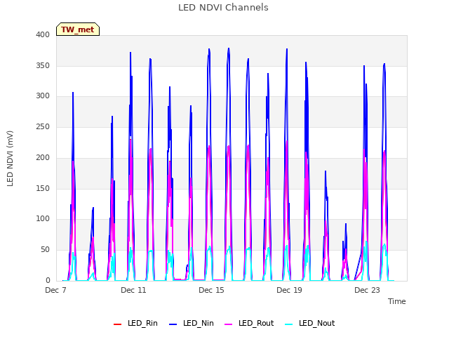 Explore the graph:LED NDVI Channels in a new window