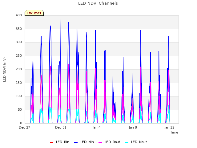 Explore the graph:LED NDVI Channels in a new window