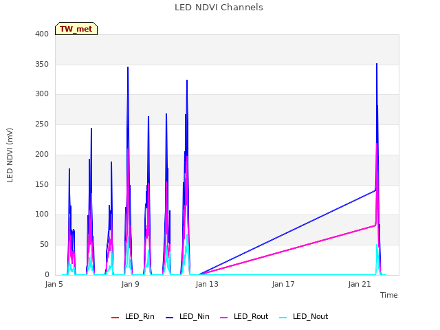 Explore the graph:LED NDVI Channels in a new window