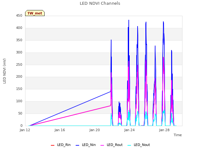 Explore the graph:LED NDVI Channels in a new window