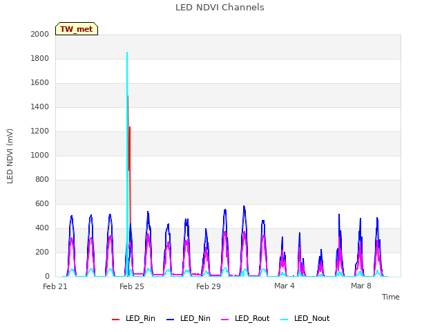 Explore the graph:LED NDVI Channels in a new window