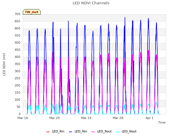Explore the graph:LED NDVI Channels in a new window