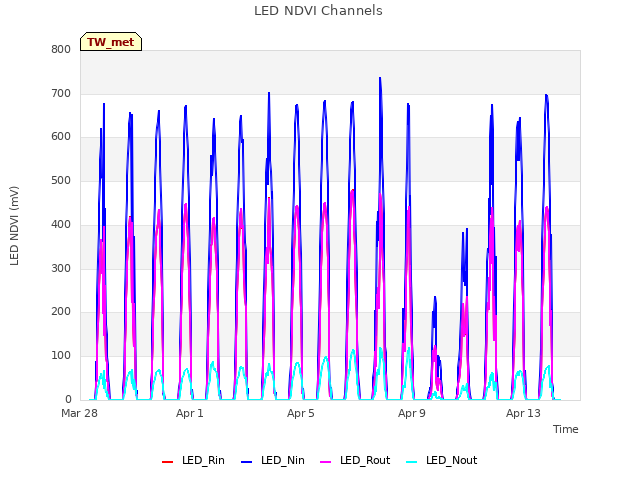 Explore the graph:LED NDVI Channels in a new window