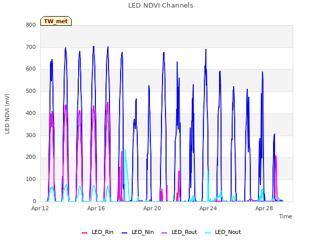 Explore the graph:LED NDVI Channels in a new window