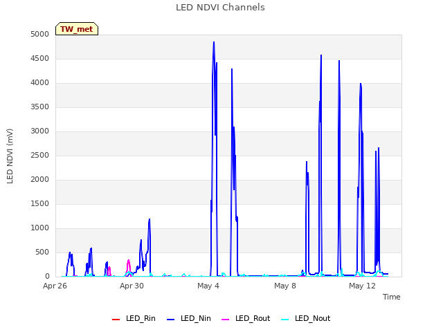 Explore the graph:LED NDVI Channels in a new window