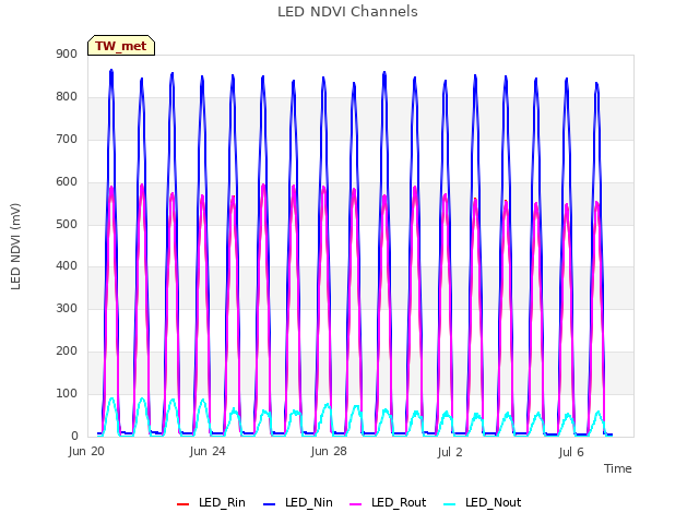 Explore the graph:LED NDVI Channels in a new window