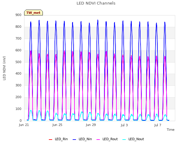 Explore the graph:LED NDVI Channels in a new window