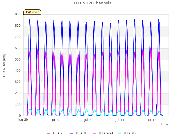 Explore the graph:LED NDVI Channels in a new window