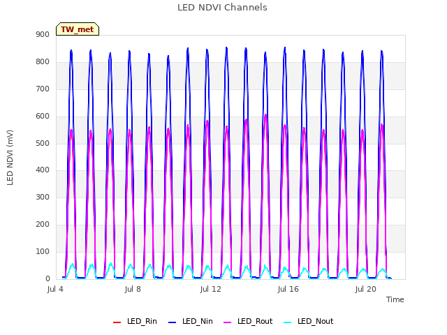 Explore the graph:LED NDVI Channels in a new window