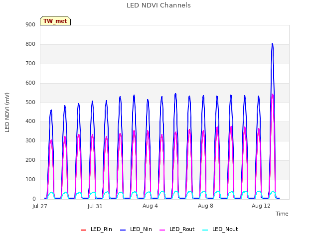 Explore the graph:LED NDVI Channels in a new window