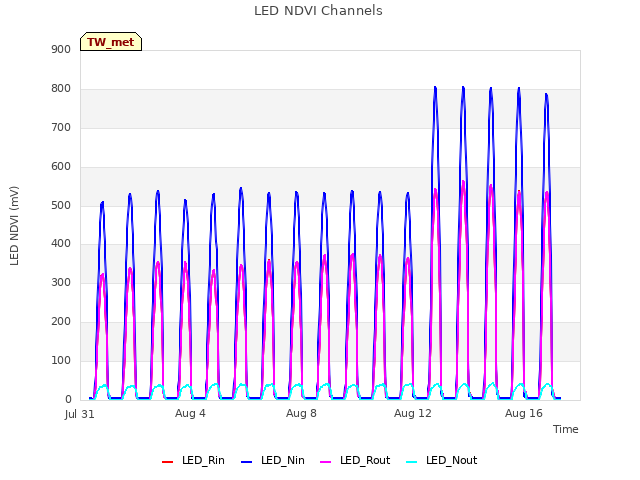 Explore the graph:LED NDVI Channels in a new window