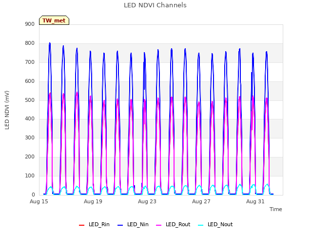 Explore the graph:LED NDVI Channels in a new window