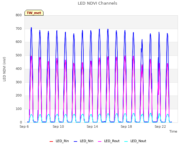 Explore the graph:LED NDVI Channels in a new window