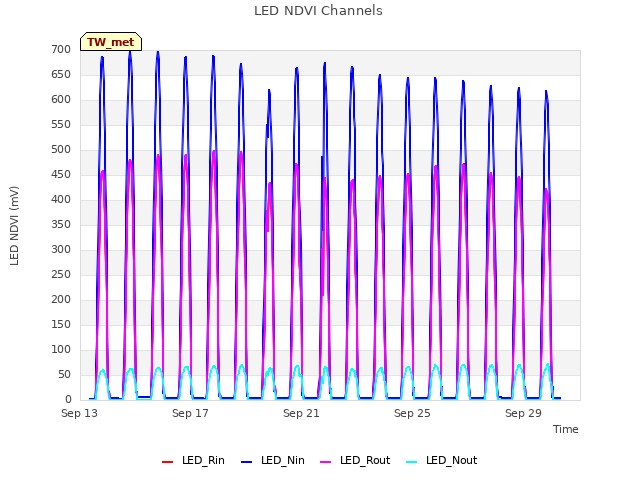Explore the graph:LED NDVI Channels in a new window