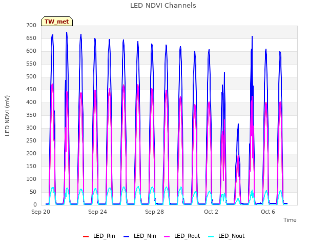 Explore the graph:LED NDVI Channels in a new window