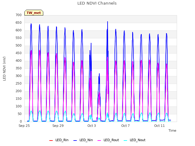 Explore the graph:LED NDVI Channels in a new window