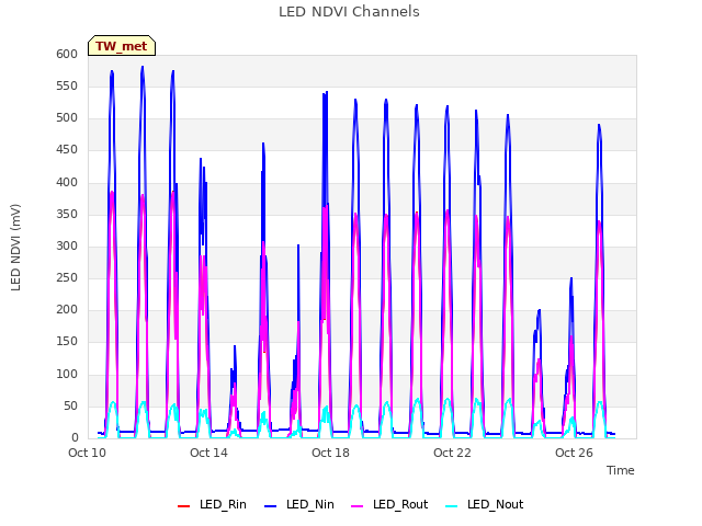 Explore the graph:LED NDVI Channels in a new window