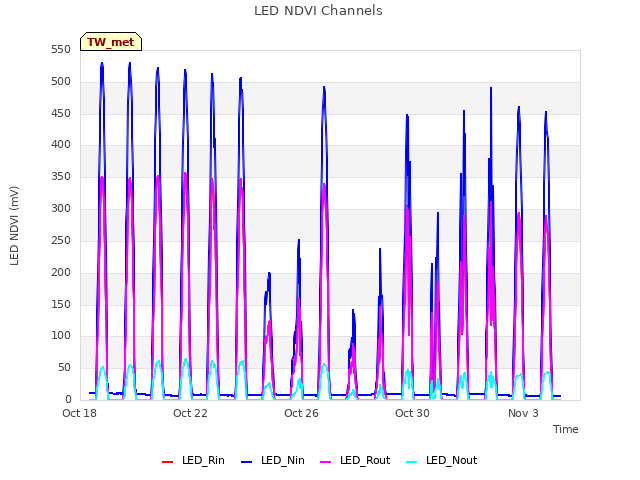 Explore the graph:LED NDVI Channels in a new window