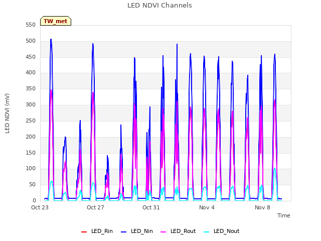 Explore the graph:LED NDVI Channels in a new window