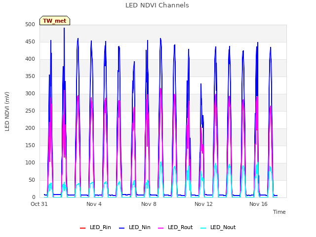 Explore the graph:LED NDVI Channels in a new window