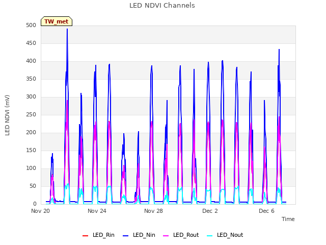 Explore the graph:LED NDVI Channels in a new window