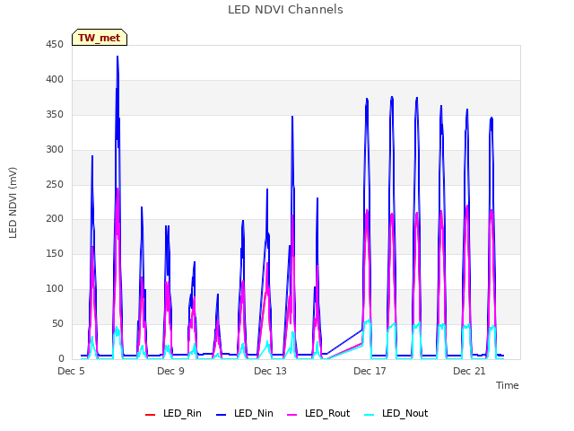 Explore the graph:LED NDVI Channels in a new window