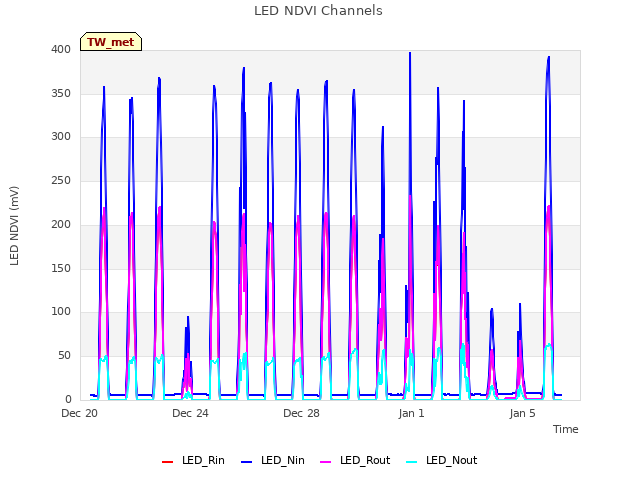 Explore the graph:LED NDVI Channels in a new window