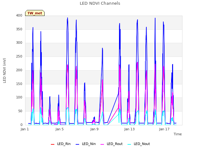 Explore the graph:LED NDVI Channels in a new window