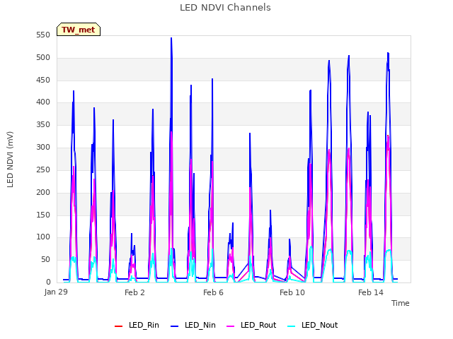 Explore the graph:LED NDVI Channels in a new window