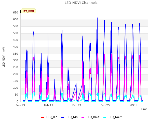 Explore the graph:LED NDVI Channels in a new window